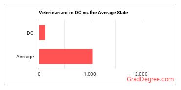 Veterinarians in District of Columbia vs. the average state