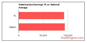Veterinarians earnings in Florida vs. the national average