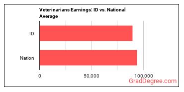 Veterinarians earnings in Idaho vs. the national average