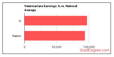 Veterinarians earnings in Illinois vs. the national average