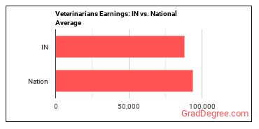 Veterinarians earnings in Indiana vs. the national average