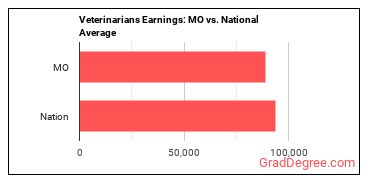 Veterinarians earnings in Missouri vs. the national average