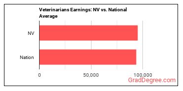 Veterinarians earnings in Nevada vs. the national average