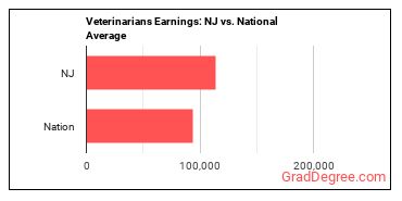 Veterinarians earnings in New Jersey vs. the national average