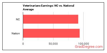Veterinarians earnings in North Carolina vs. the national average