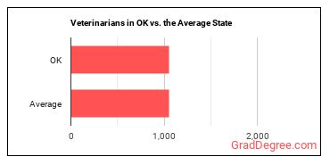 Veterinarians in Oklahoma vs. the average state