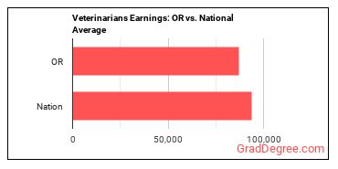 Veterinarians earnings in Oregon vs. the national average