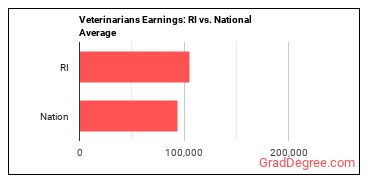 Veterinarians earnings in Rhode Island vs. the national average