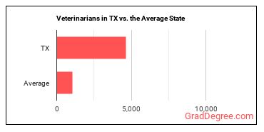 Veterinarians in Texas vs. the average state