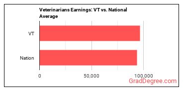 Veterinarians earnings in Vermont vs. the national average