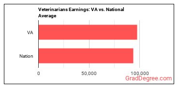 Veterinarians earnings in Virginia vs. the national average