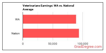 Veterinarians earnings in Washington vs. the national average