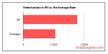 Veterinarians in Wisconsin vs. the average state