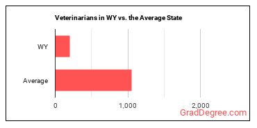 Veterinarians in Wyoming vs. the average state