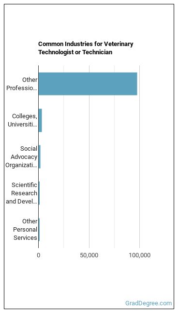 Veterinary Technologists and Technicians industries