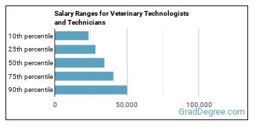 Salary ranges for Veterinary Technologists and Technicians