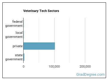 Veterinary Technologists and Technicians sectors
