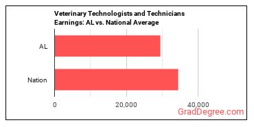 Veterinary Technologists and Technicians earnings in Alabama vs. the national average