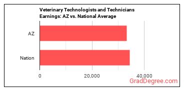 Veterinary Technologists and Technicians earnings in Arizona vs. the national average