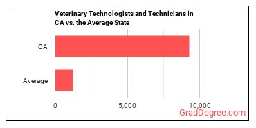 Veterinary Technologists and Technicians in California vs. the average state