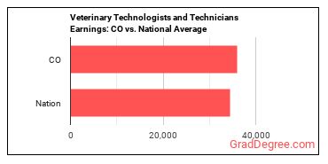 Veterinary Technologists and Technicians earnings in Colorado vs. the national average
