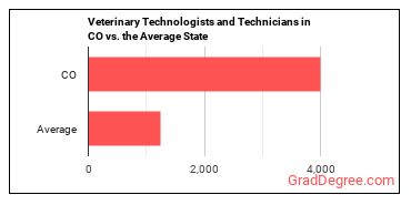 Veterinary Technologists and Technicians in Colorado vs. the average state