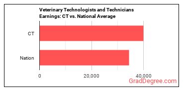 Veterinary Technologists and Technicians earnings in Connecticut vs. the national average