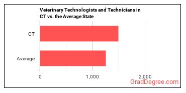 Veterinary Technologists and Technicians in Connecticut vs. the average state