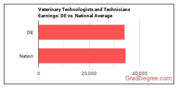 Veterinary Technologists and Technicians earnings in Delaware vs. the national average