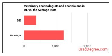 Veterinary Technologists and Technicians in Delaware vs. the average state