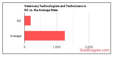 Veterinary Technologists and Technicians in District of Columbia vs. the average state