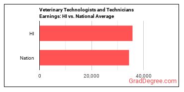 Veterinary Technologists and Technicians earnings in Hawaii vs. the national average