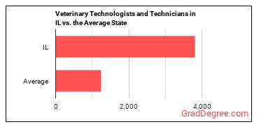 Veterinary Technologists and Technicians in Illinois vs. the average state