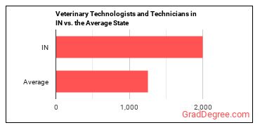 Veterinary Technologists and Technicians in Indiana vs. the average state
