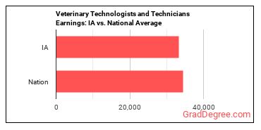 Veterinary Technologists and Technicians earnings in Iowa vs. the national average