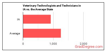 Veterinary Technologists and Technicians in Iowa vs. the average state
