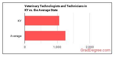 Veterinary Technologists and Technicians in Kentucky vs. the average state