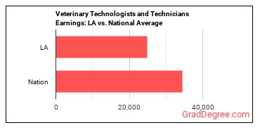 Veterinary Technologists and Technicians earnings in Louisiana vs. the national average