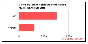 Veterinary Technologists and Technicians in Maryland vs. the average state