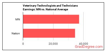 Veterinary Technologists and Technicians earnings in Minnesota vs. the national average
