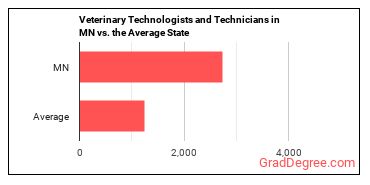 Veterinary Technologists and Technicians in Minnesota vs. the average state