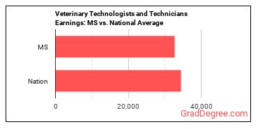 Veterinary Technologists and Technicians earnings in Mississippi vs. the national average