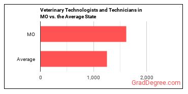 Veterinary Technologists and Technicians in Missouri vs. the average state