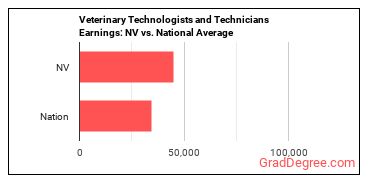 Veterinary Technologists and Technicians earnings in Nevada vs. the national average