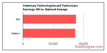 Veterinary Technologists and Technicians earnings in New Hampshire vs. the national average
