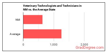 Veterinary Technologists and Technicians in New Mexico vs. the average state