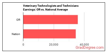 Veterinary Technologists and Technicians earnings in Oregon vs. the national average