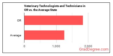 Veterinary Technologists and Technicians in Oregon vs. the average state