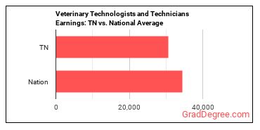 Veterinary Technologists and Technicians earnings in Tennessee vs. the national average