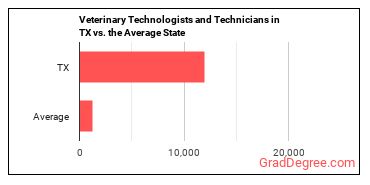 Veterinary Technologists and Technicians in Texas vs. the average state